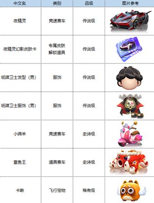 跑跑卡丁车手游S6赛季通行证有什么 S6赛季通行证重点奖励一览[多图]图片2