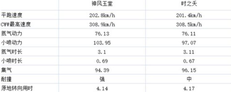 QQ飞车手游神风玉堂和时之夭哪个好 神风玉堂和时之夭强度对比分析[多图]图片2