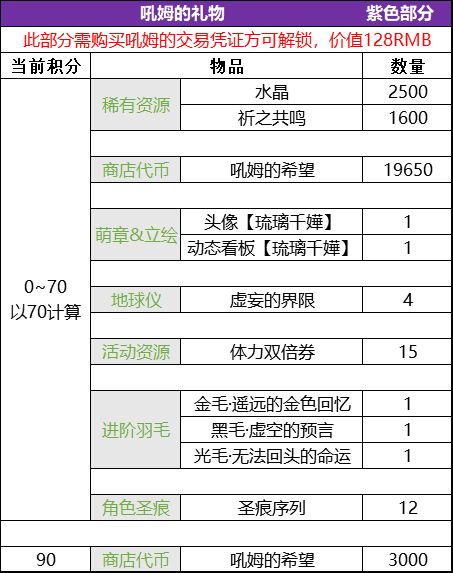 崩坏学园2吼姆的礼物划算吗 最为具体的数据带你分析琉璃千嬅的性价比[多图]图片2