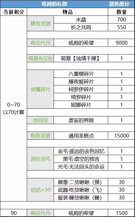 崩坏学园2吼姆的礼物划算吗 最为具体的数据带你分析琉璃千嬅的性价比[多图]图片3