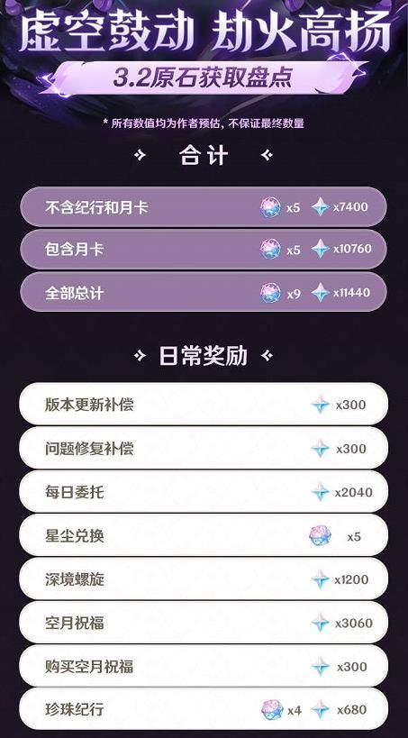 原神3.2版本能获得多少原石 原神3.2版本可获得原石数量统计[多图]图片1