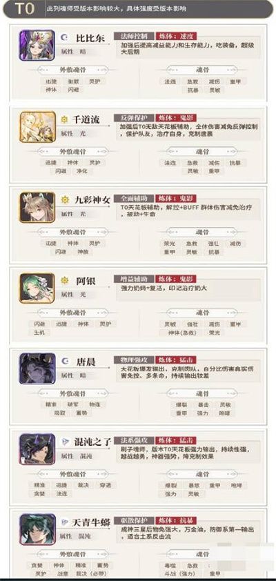 斗罗大陆武魂觉醒2022最新角色强度怎么样(斗罗大陆武魂觉醒37手游官网)