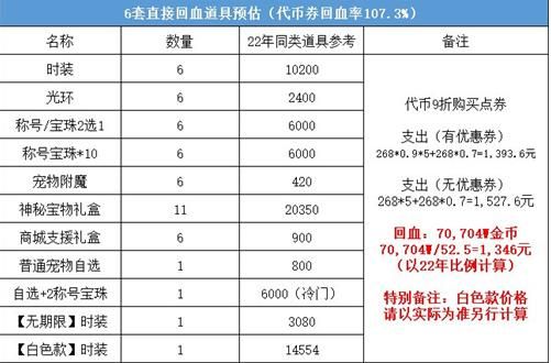 dnf2023五一套怎么买划算 dnf51套2023年购买推荐[多图]图片5