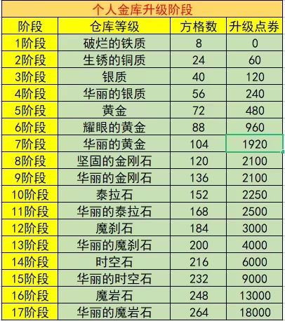 dnf账号金库升级价格表2023 最新账号金库升级全价钱介绍[多图]图片2