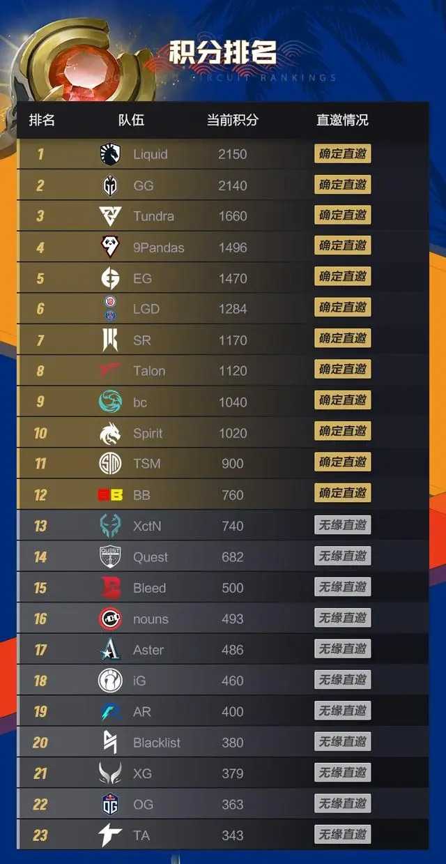 dota2ti12赛程图一览 2023DOTA2TI12的全程赛程表[多图]图片2