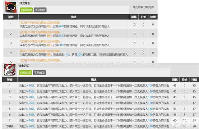 明日方舟罗小黑值得练吗 罗小黑强度分析