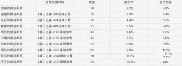 帕斯卡契约梅洛斯瓶各阶段属性 梅洛斯瓶合成攻略