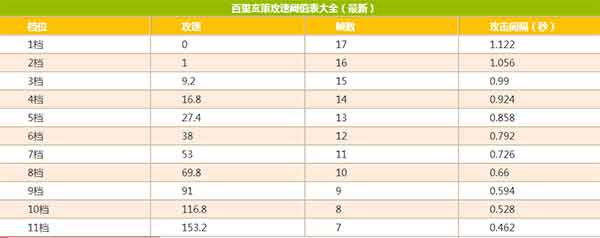 王者荣耀百里玄策攻速阈值表2023