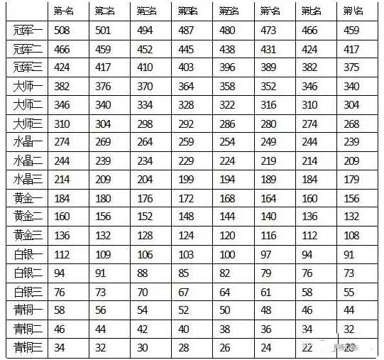 部落冲突联赛额外奖励有多少徽章 联赛额外奖励介绍