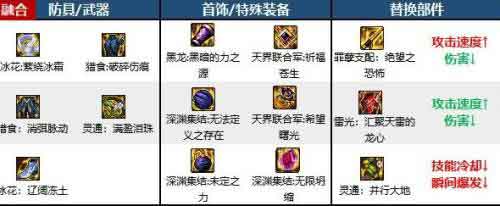 dnf110级蓝拳毕业装备推荐 蓝拳毕业装怎样搭配