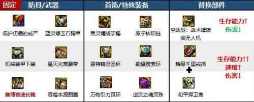 dnf110级蓝拳毕业装备推荐 蓝拳毕业装怎样搭配