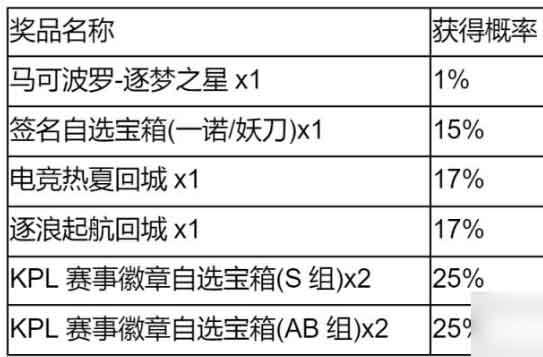 王者荣耀秘宝星盘怎么玩 秘宝星盘活动攻略