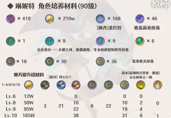 原神琳妮特突破材料位置 琳妮特天赋升级突破材料获取攻略