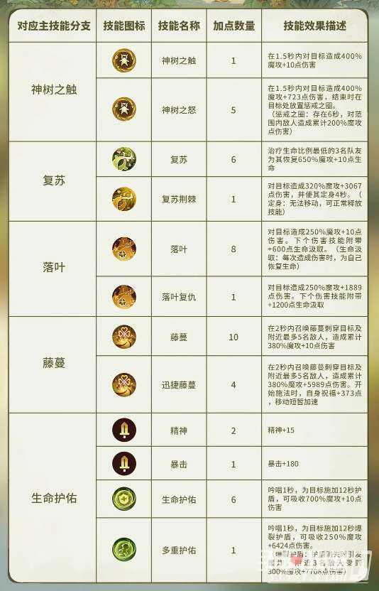 《森之国度》灵医技能加点攻略