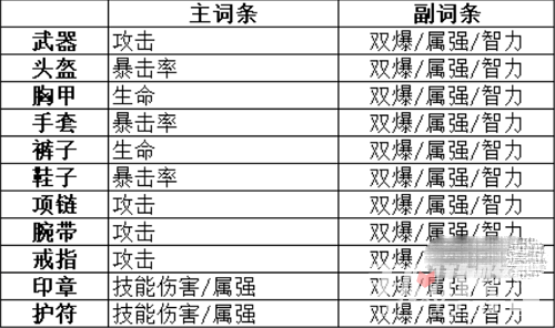 《晶核》魔术师转装备搭配推荐攻略