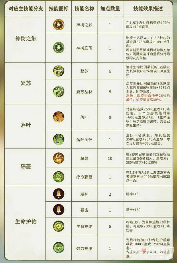 《森之国度》灵医技能加点攻略