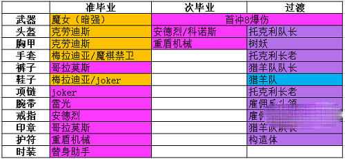 《晶核》魔术师转装备搭配推荐攻略