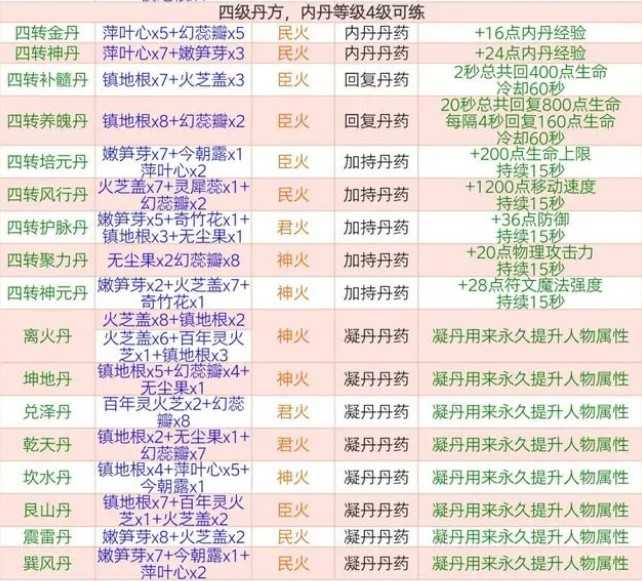 创造与魔法四级丹药配方表大全 2023最新四级丹药配方汇总[多图]图片2
