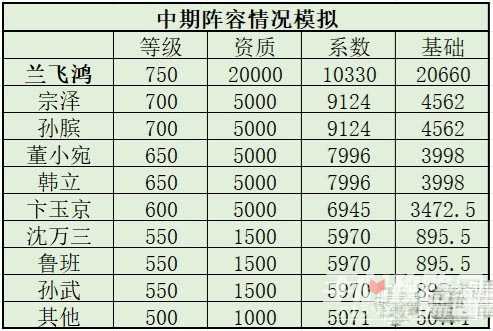 《叫我大掌柜》兰飞鸿培养攻略