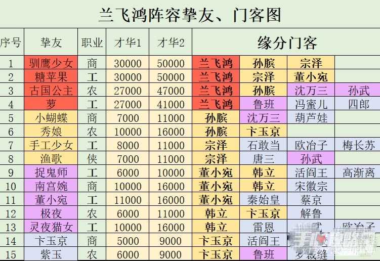 《叫我大掌柜》兰飞鸿培养攻略