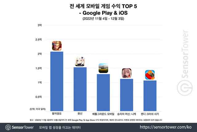 腾讯海外手游《Nikke》首月收入破1亿(腾讯海外手游有哪些)