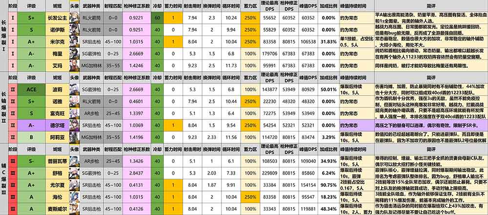 NIIKKE胜利女神哪些角色厉害？NIKKE妮姬强度排行推荐