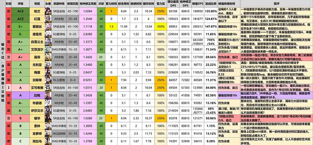 NIIKKE胜利女神哪些角色厉害？NIKKE妮姬强度排行推荐