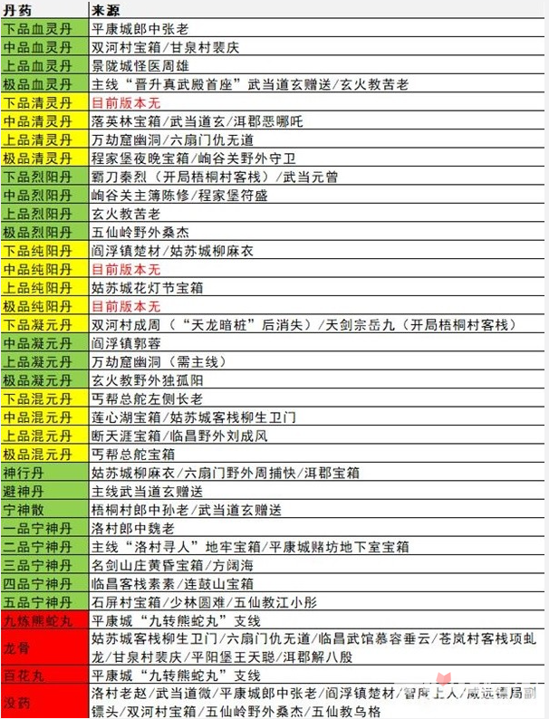 《逸剑风云决》所有丹药获取位置一览