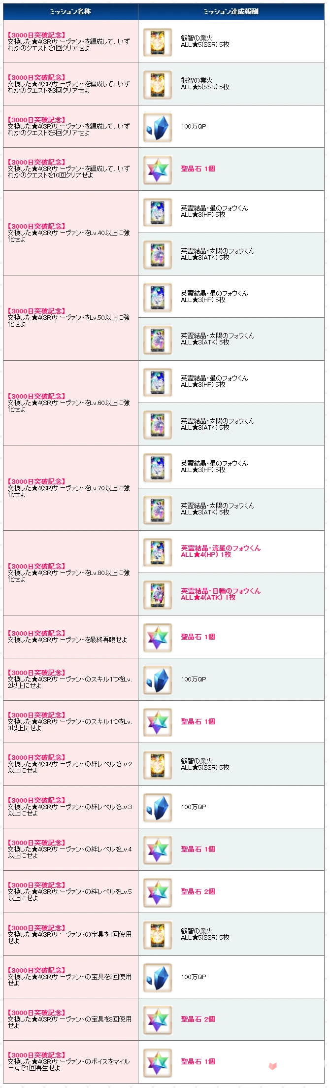 《FGO》日服3000天纪念活动