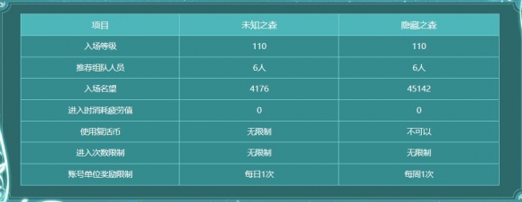 dnf未知之森活动怎么玩 未知之森活动入口玩法一览[多图]图片2