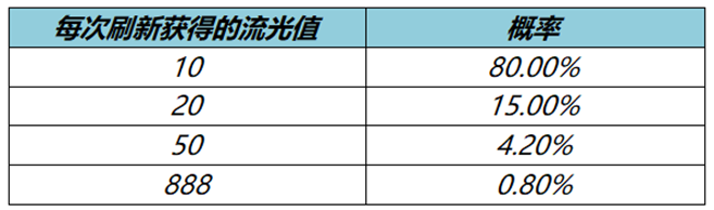 王者荣耀流光耀时4级之后还能刷出皮肤吗 4级可以刷几次史诗皮肤[多图]图片2