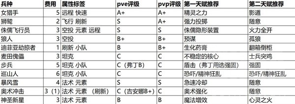 《魔兽弧光大作战》全兵种强度评析与天赋推荐(魔兽弧光大作战英文名)