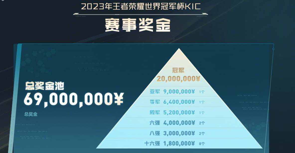 王者荣耀2023KIC奖池奖金分配规则(王者荣耀2023年周年庆返场皮肤)