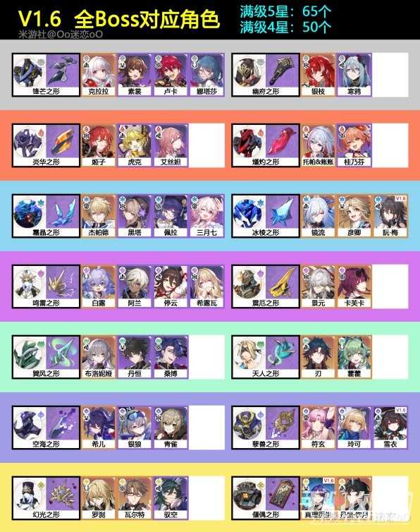 《崩坏星穹铁道》1.6全BOSS对应角色材料一览(崩坏星穹铁道云游戏)