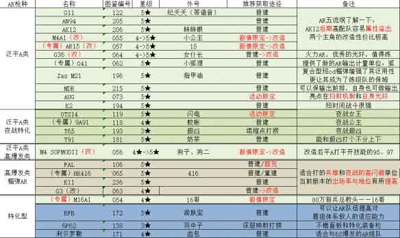 少女前线AR人形推荐（强力突击步枪推荐）(少女前线人形阵亡名单)