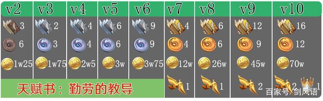 《崩坏星穹铁道》1.6版本UP角色材料一览