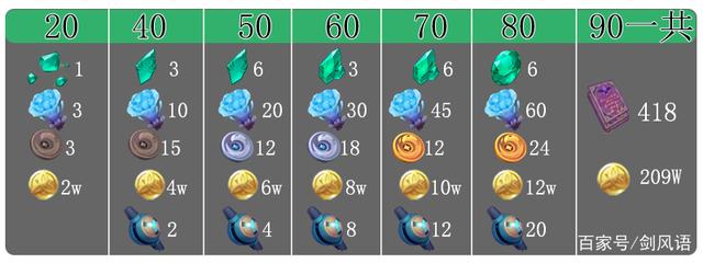 《崩坏星穹铁道》1.6版本UP角色材料一览