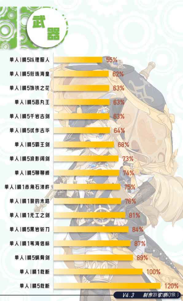 原神娜维娅培养攻略大全：娜维娅武器推荐5星4星(原神娜维娅怎么培养)