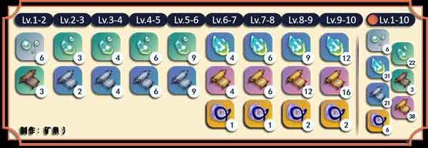 原神娜维娅培养攻略大全：娜维娅突破材料一览