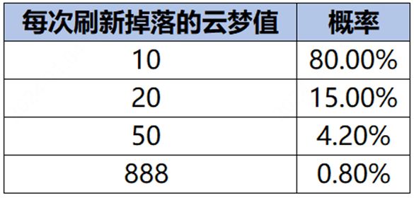 王者荣耀云梦耀时888云梦值怎么刷 888云梦值刷取概率一览[多图]图片2