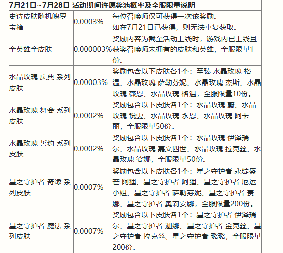 英雄联盟手游二周年活动福利大全 2周年峡谷福利庆典活动玩法奖励一览[多图]图片4