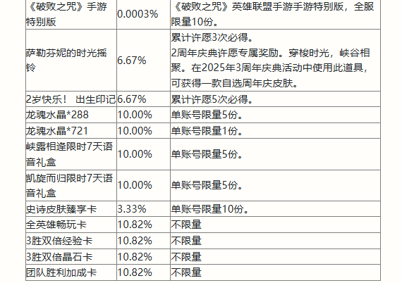 英雄联盟手游二周年活动福利大全 2周年峡谷福利庆典活动玩法奖励一览[多图]图片6