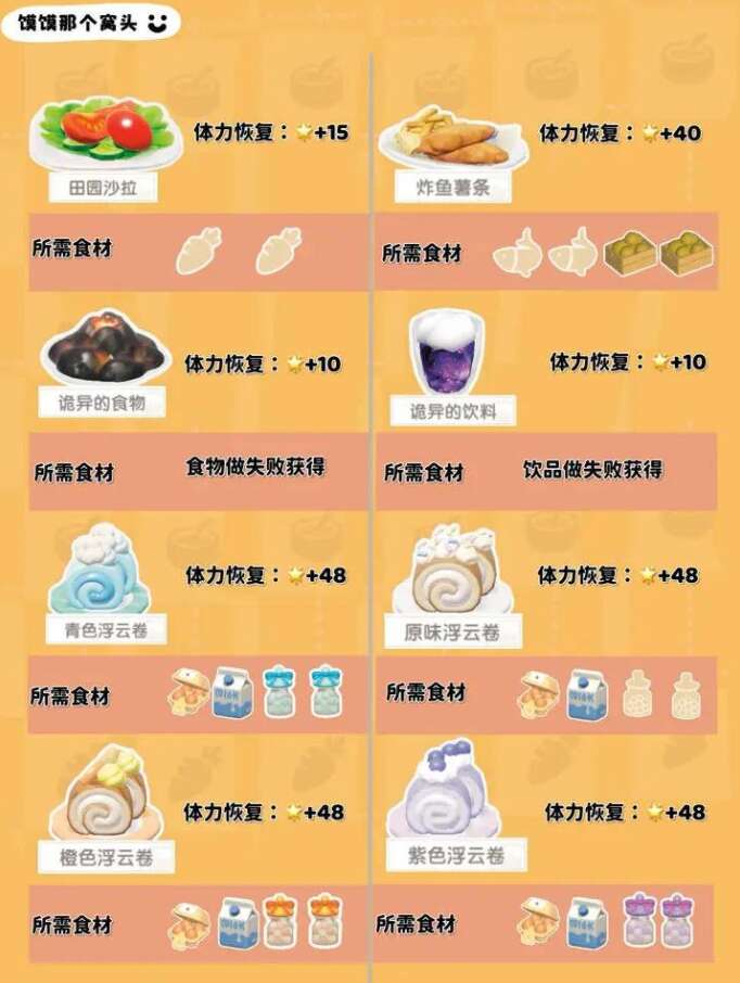 心动小镇1-7级食谱大全 1-7级食谱配方表图片一览[多图]图片2