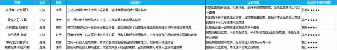 英雄如约而至手游哪些英雄值得培养？全品质英雄强度排行一览[多图]图片2