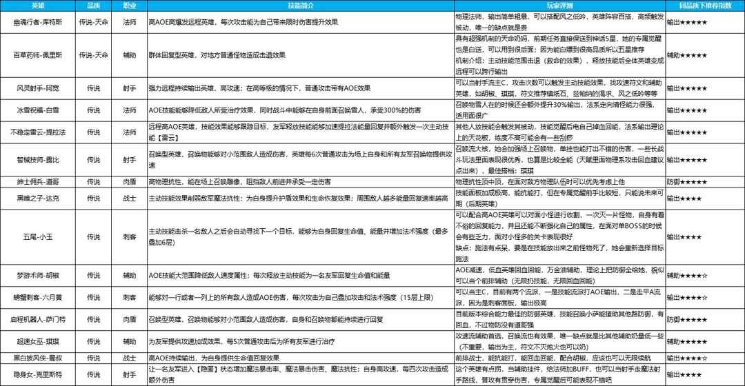 英雄如约而至手游哪些英雄值得培养？全品质英雄强度排行一览[多图]图片1