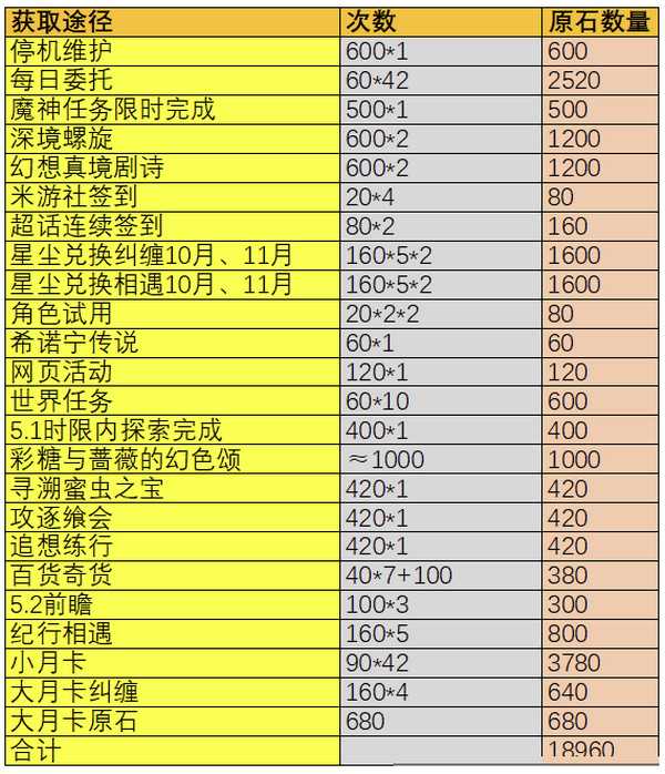 原神5.1版本原石奖励有哪些 5.1版本全部奖励汇总[多图]图片2