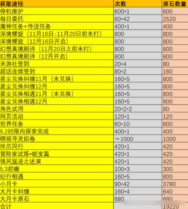 原神5.2版本原石奖励统计 5.2版本一共有多少原石[多图]图片2