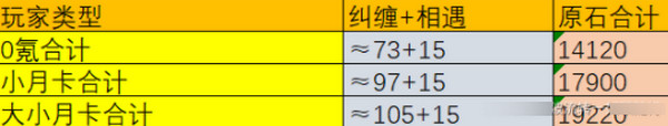 原神5.2版本原石奖励统计 5.2版本一共有多少原石[多图]图片3