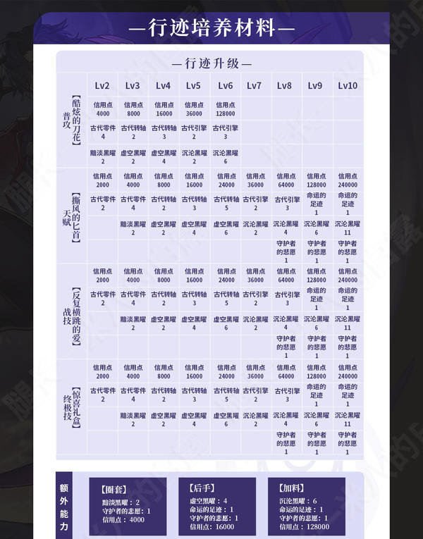 崩坏星穹铁道2.6桑博光锥怎么选 2.6桑博培养攻略[多图]图片7